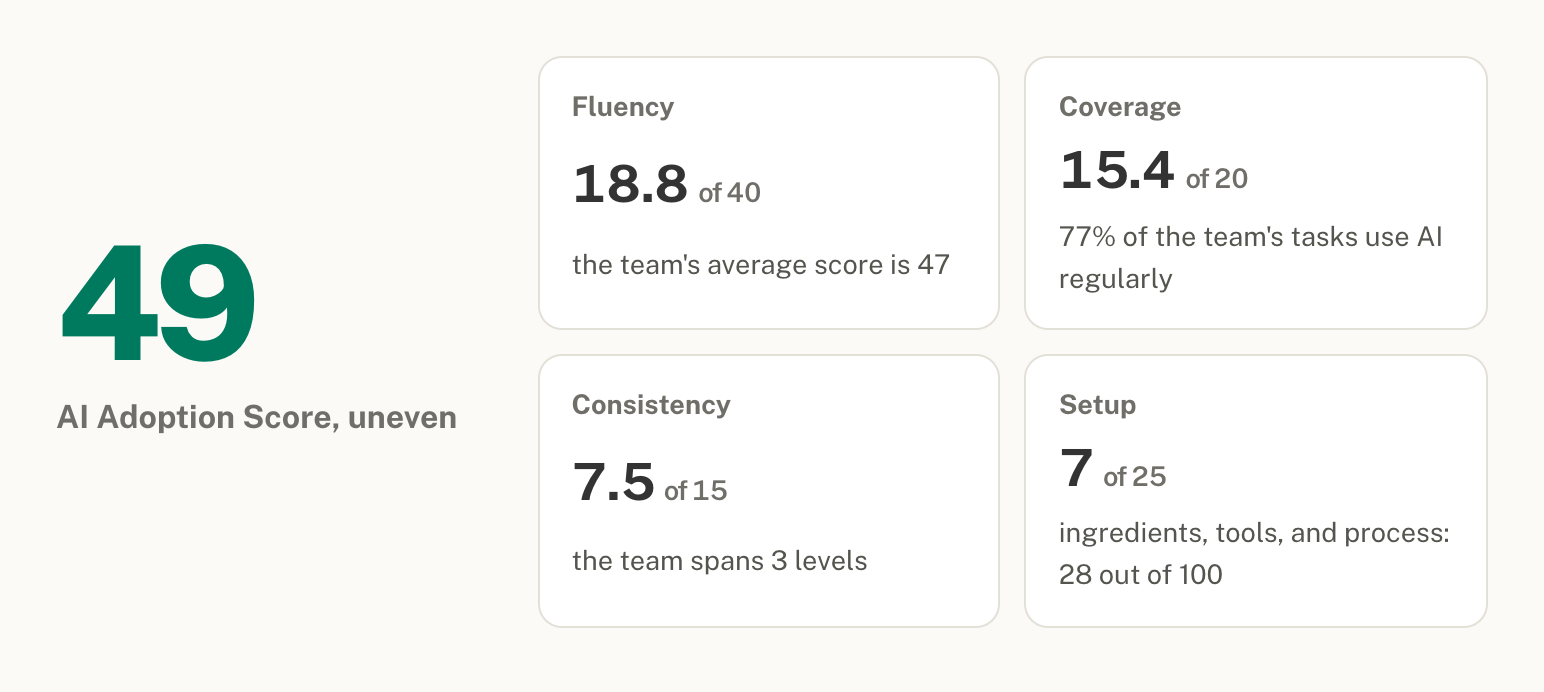 The AI Adoption Score for a team, 44 out of 100, with its four parts