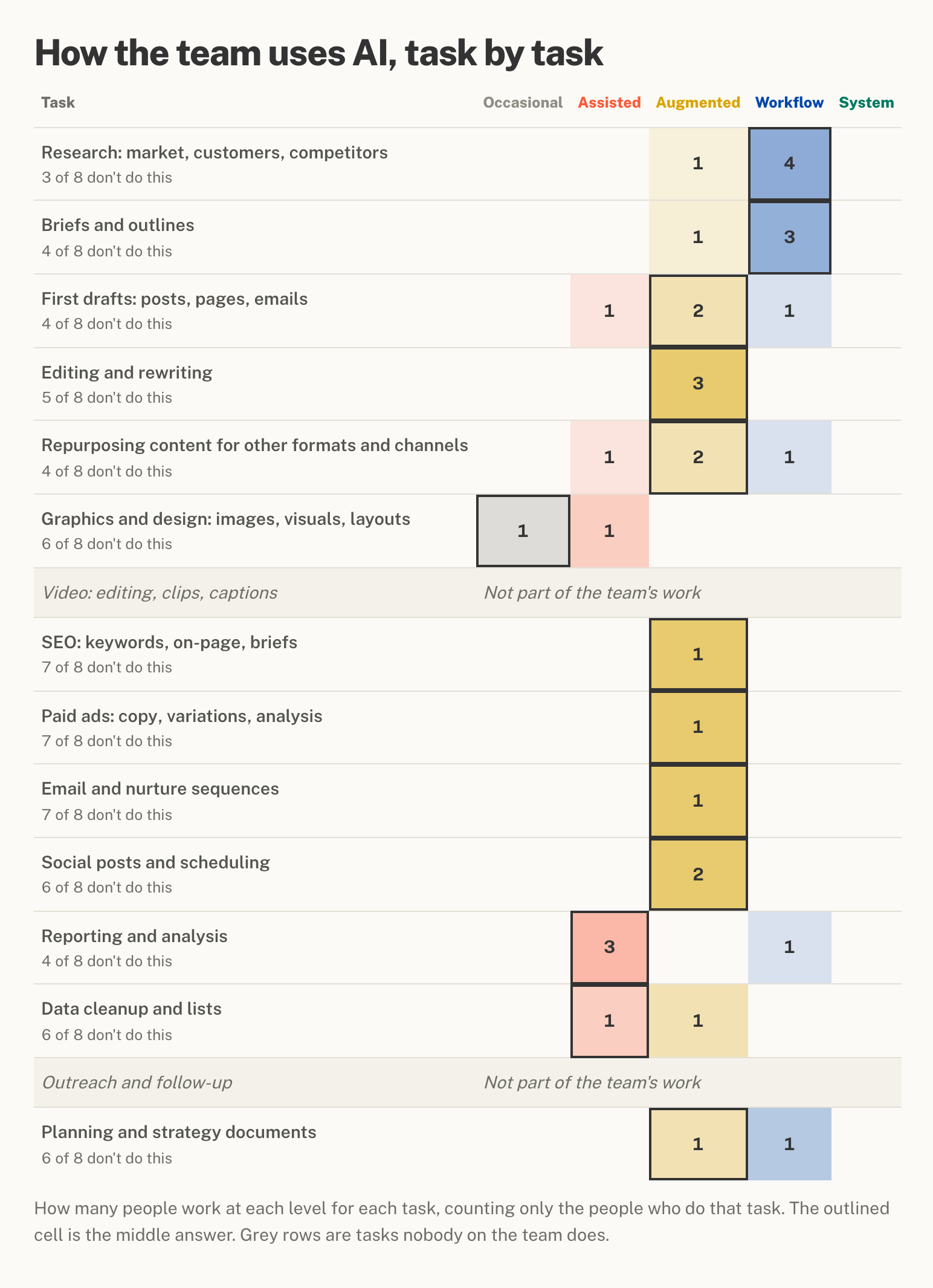 A grid of fifteen marketing tasks against the five levels